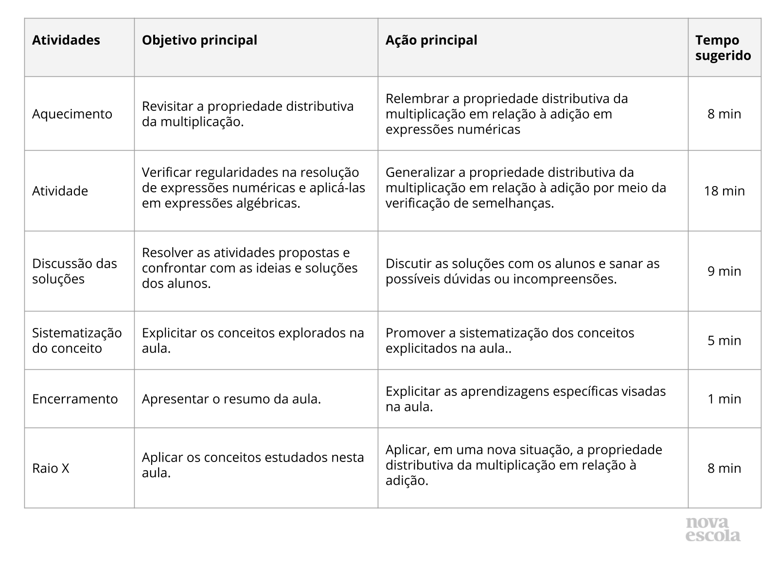 Resumo da aula