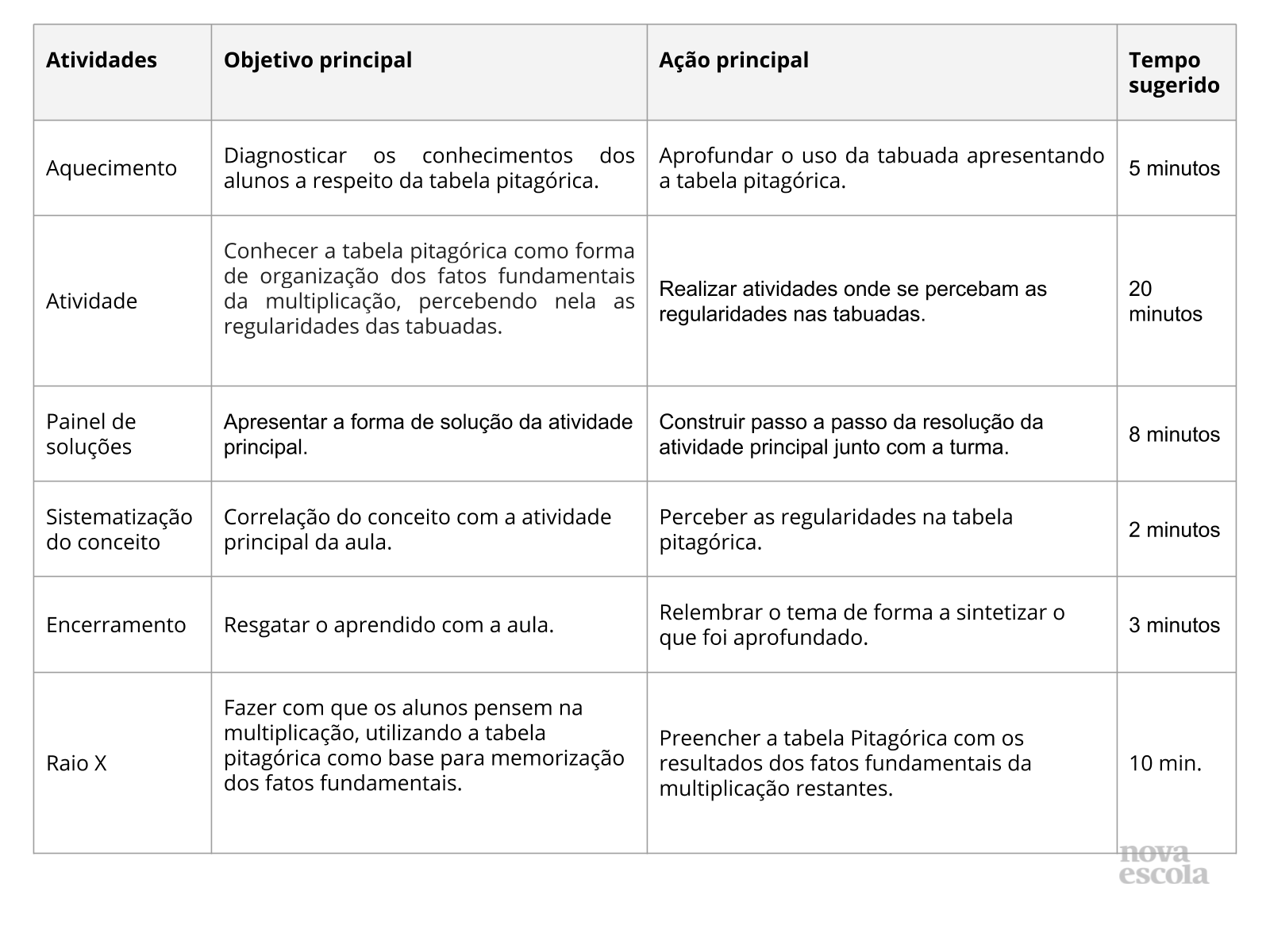 Diversas formas de multiplicar - Planos de aula - 3º ano