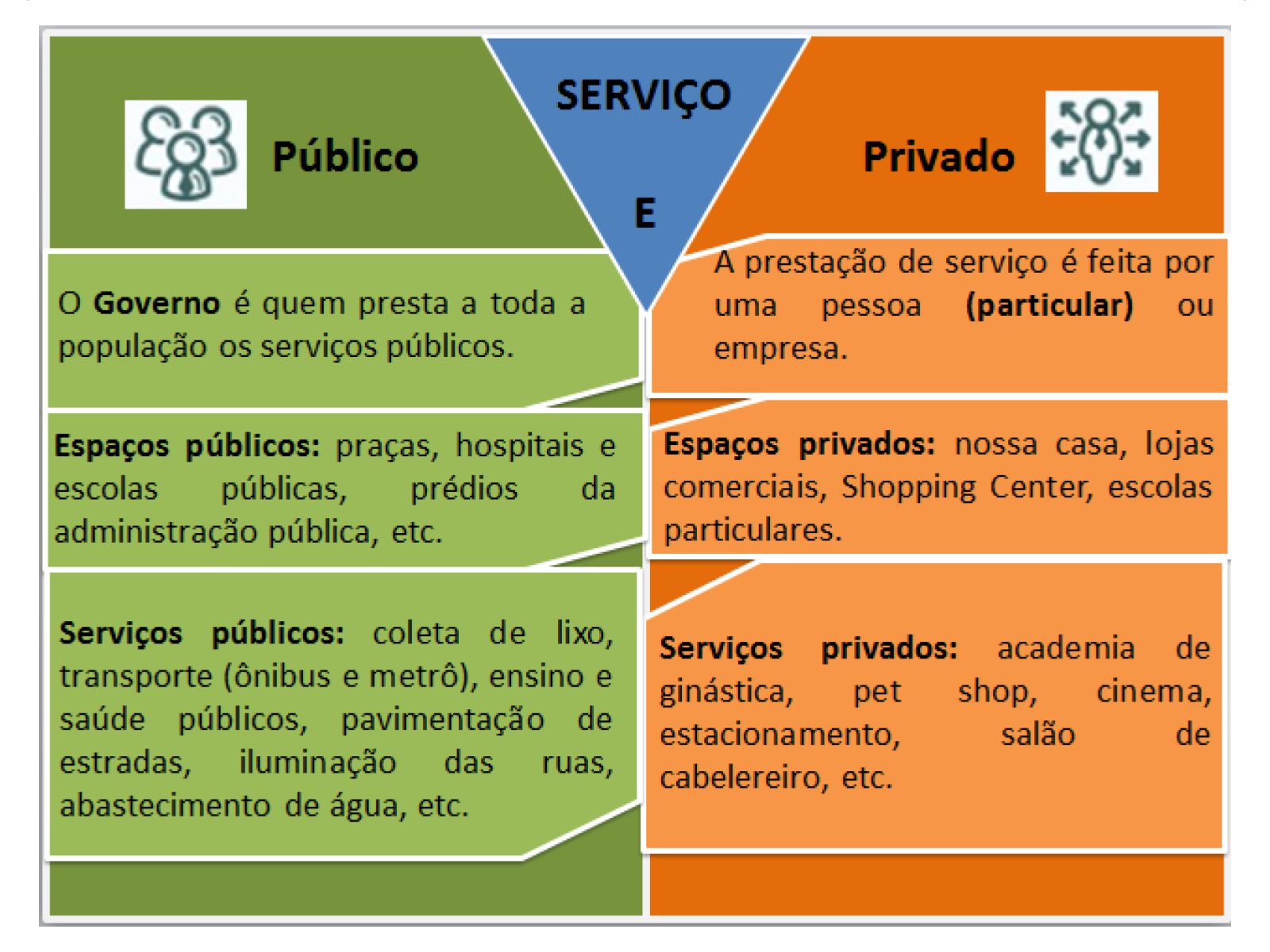 O Trabalho Na Prestação De Serviços Setor Público E Privado Planos De Aula 4º Ano Geografia 6777