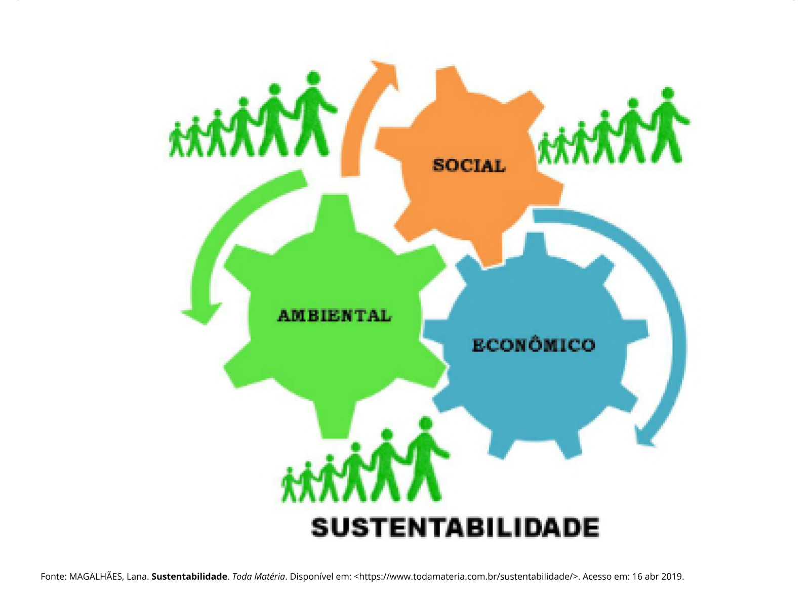 A importância da sustentabilidade - Planos de aula - 6°ano - Geografia