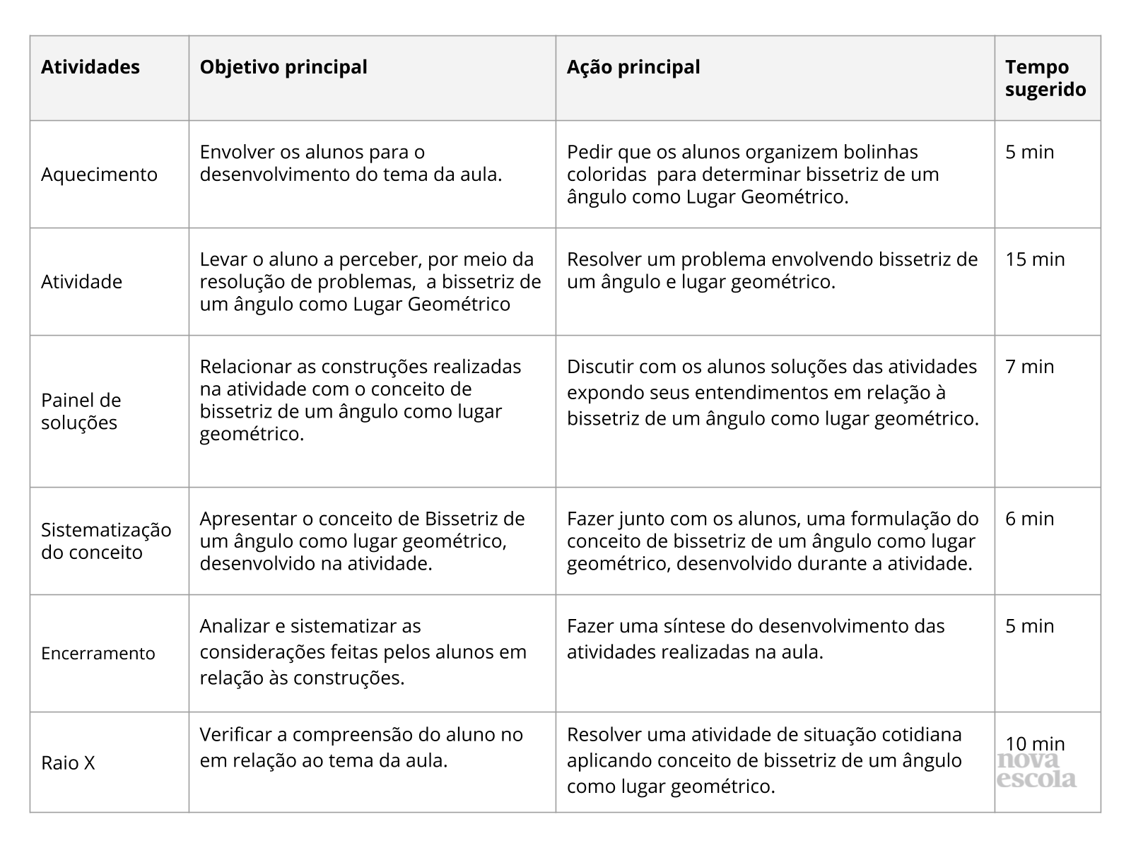 Resumo da aula