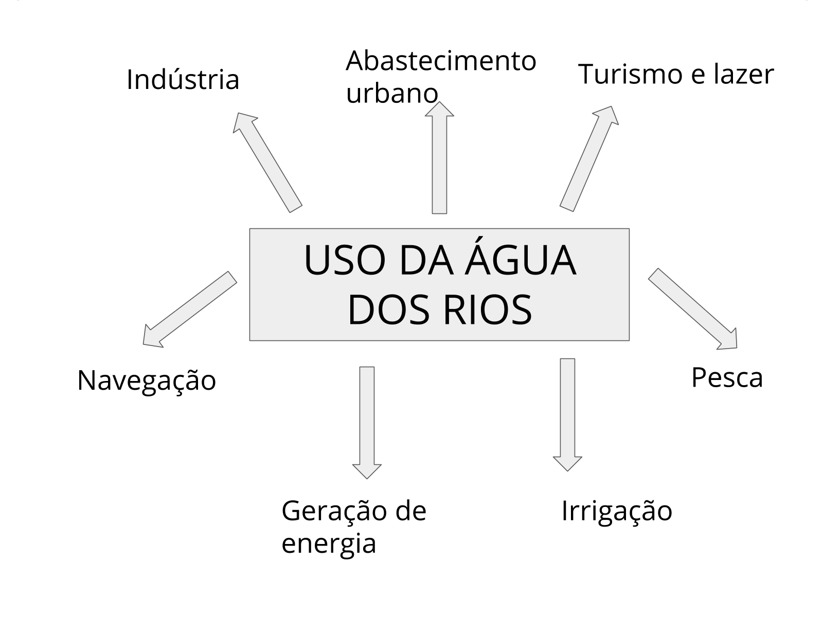 Aproveitamento da água dos rios brasileiros - Planos de aula - 6º ano ...