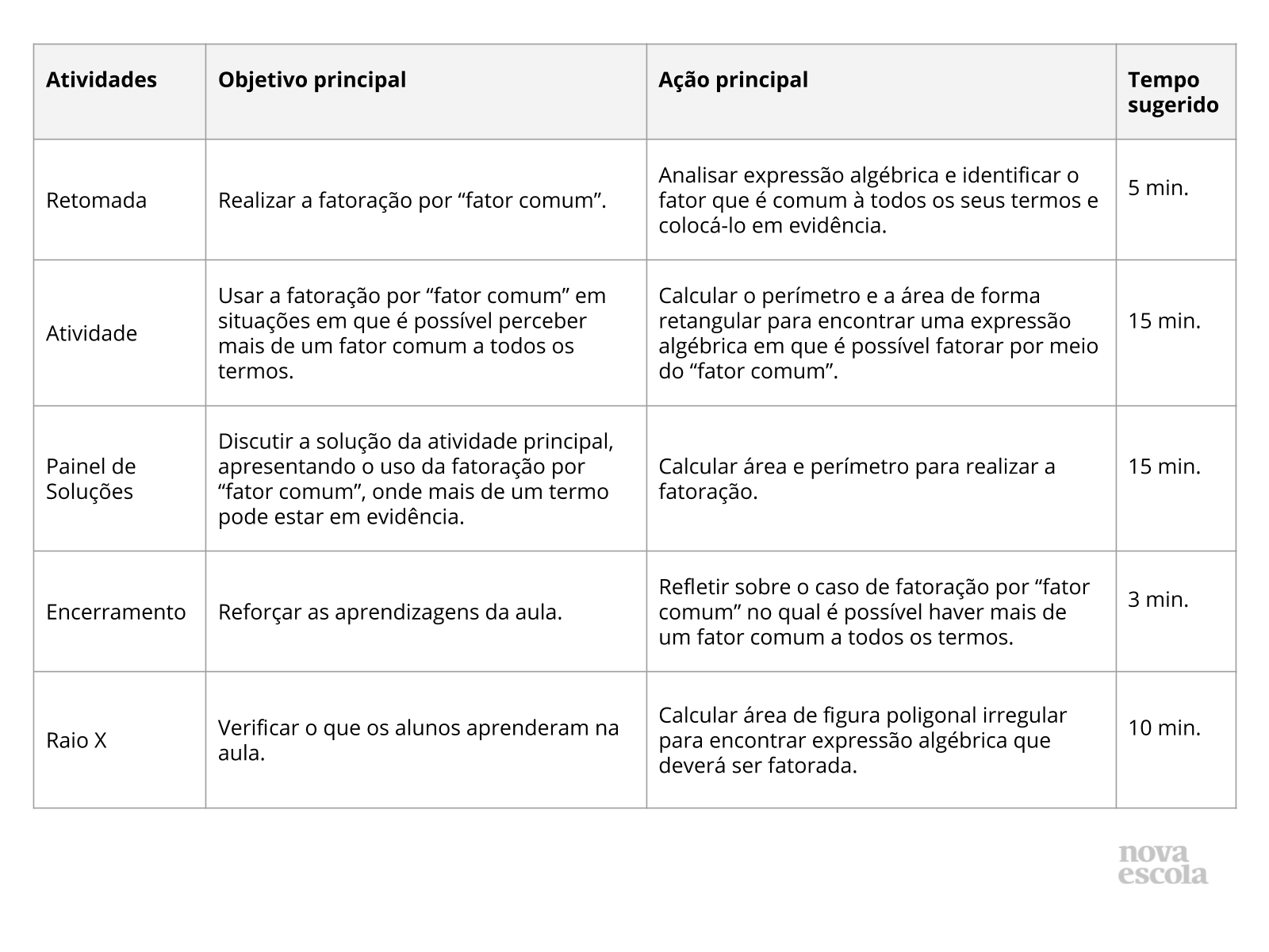 Fatorando expressões algébricas com mais de um fator comum - Planos de aula  - 9º ano