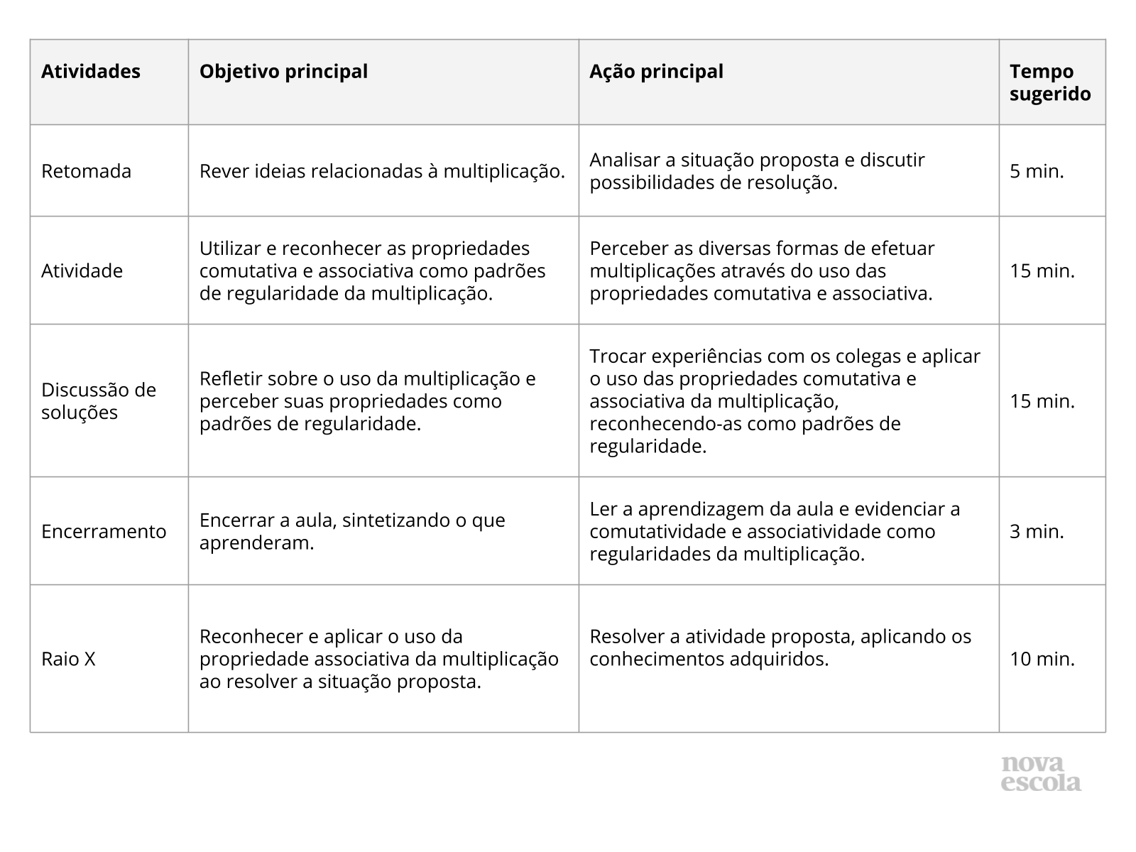 Diversas formas de multiplicar - Planos de aula - 3º ano