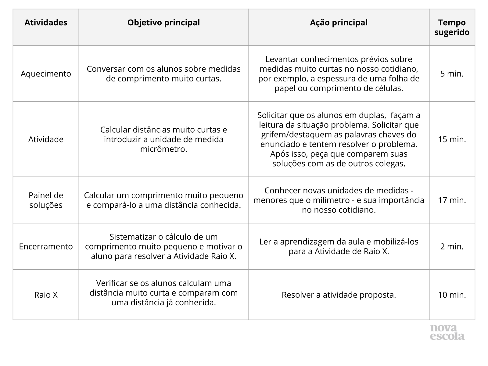 Resumo da aula